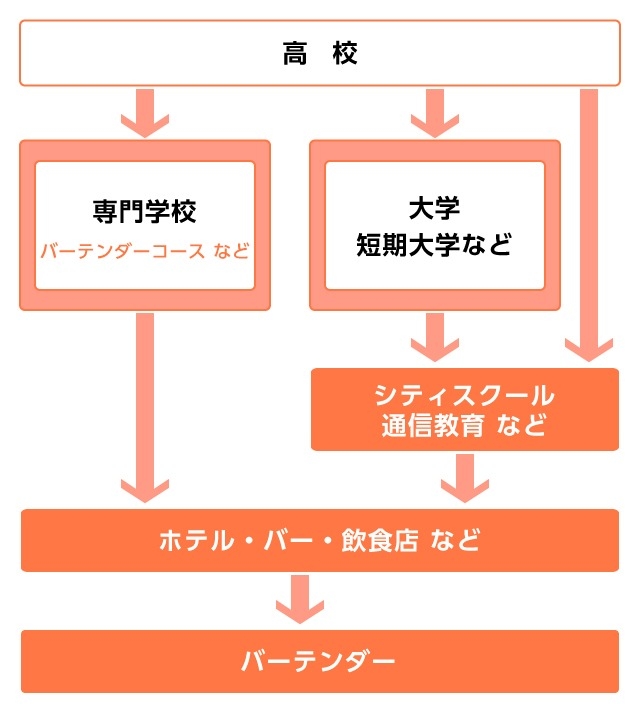 キャビンアテンダントになるには？