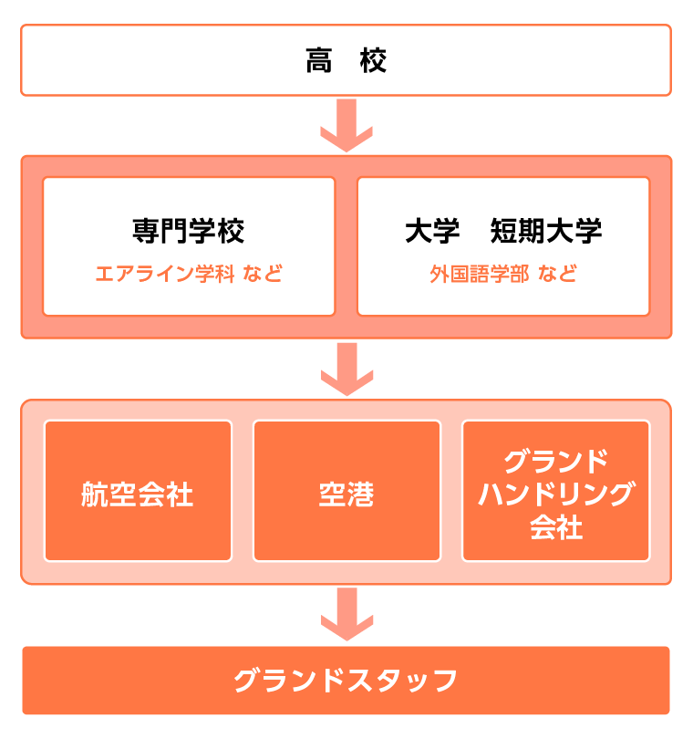 グランドスタッフになるには？