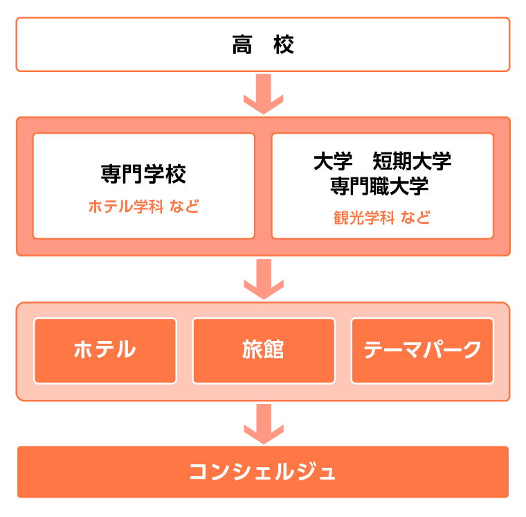 コンシェルジュになるには？