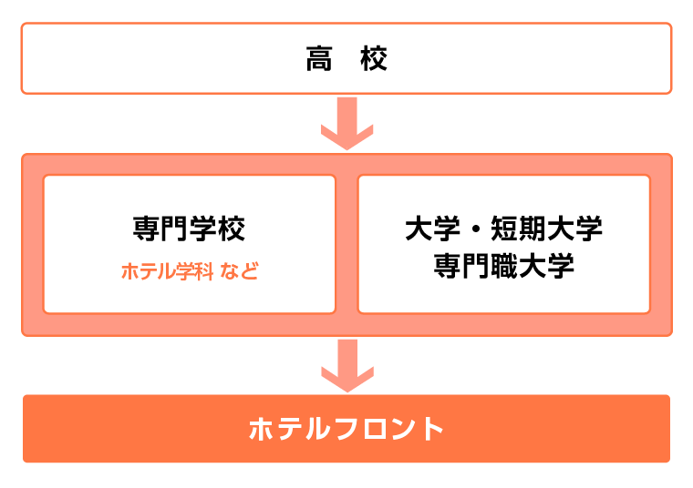 ホテルフロントになるには？