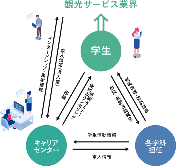 就職サポート体制