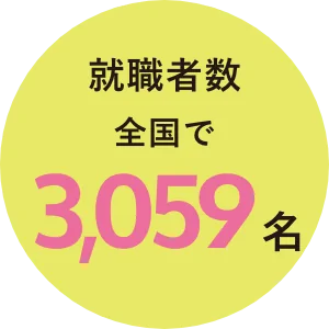 就職者数 全国で3059名