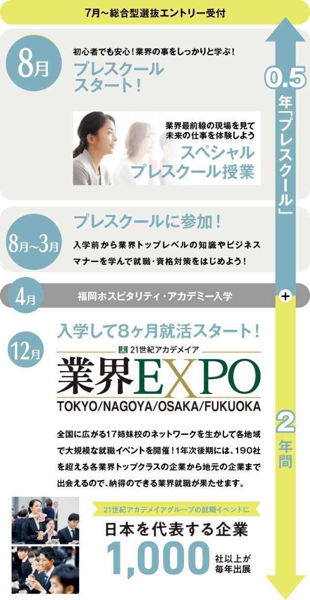 7月〜総合型選抜エントリー