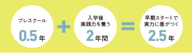 プレスクール0.5年+入学後実践力を養う2年間+早期スタートで実力に差がつく2.5年