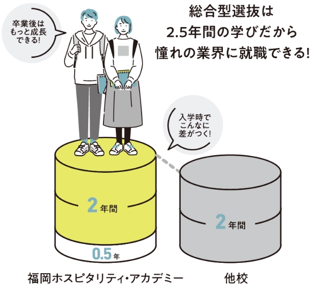 総合型選抜は2.5年間の学びだから憧れの業界に就職できる