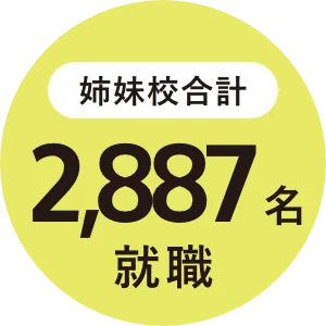 姉妹校合計2887名就職